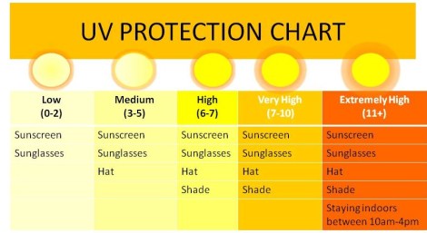 Uv Index Chart Today