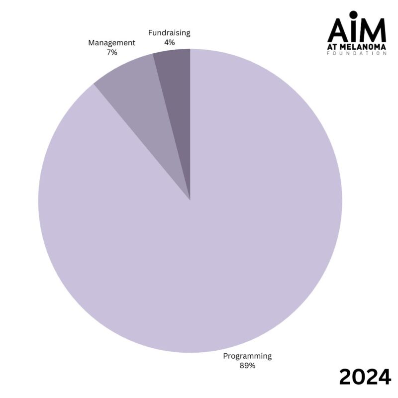 AIM 2024 Allocation of Funds Pie Chart - Fundraising 4%, Management 7%, and Programming 89%