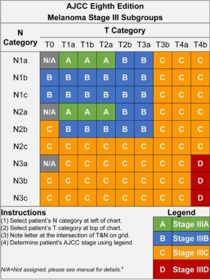 melanoma-stage-iii-subgroups-chart melanoma-stage-iii-subgroups-chart