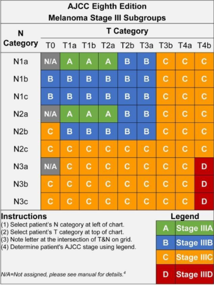 melanoma-estadio-iii-subgrupos-carta