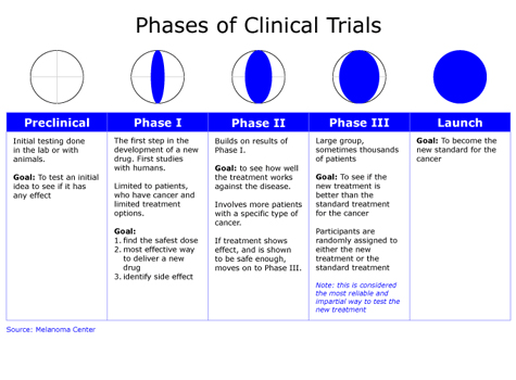 Phases of clinical research