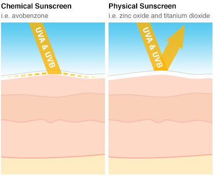 Ultraviolet (UV) Radiation - AIM at Melanoma Foundation